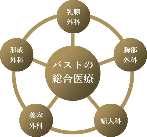 バストの総合医療