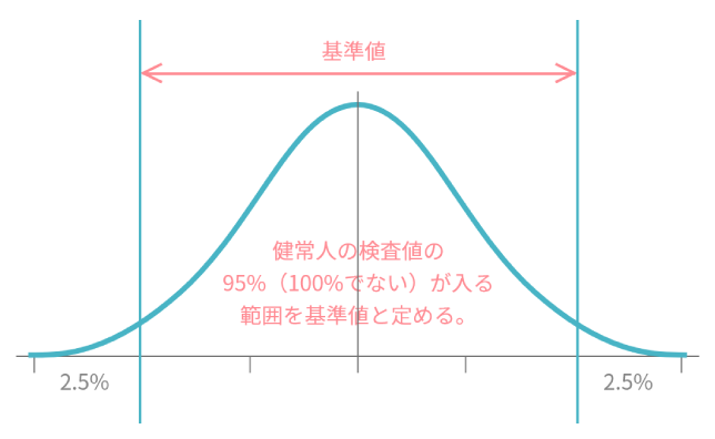 血液検査における異常（図）