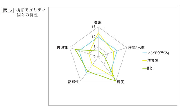 図2：検診モダリティ個々の特性