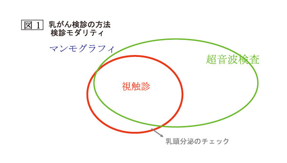 図1：乳がん検診の方法検診モダリティ