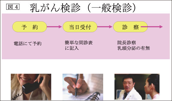 図4：乳がん検診（一般検診）